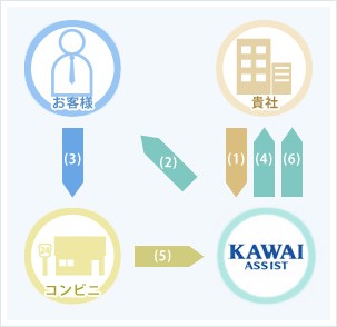 集金の流れ